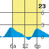 Ross Island tide chart for Saturday, August 23, 2025