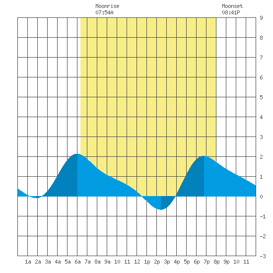 Ross Island tide chart for Sunday, August 24, 2025