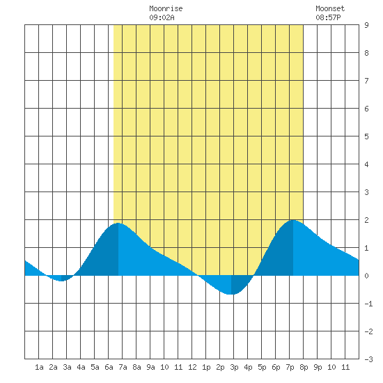 Ross Island tide chart for Monday, August 25, 2025