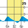 Ross Island tide chart for Monday, August 25, 2025