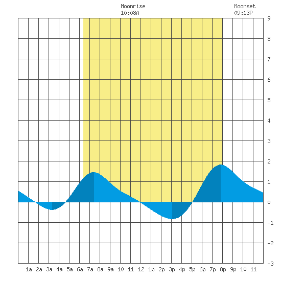 Ross Island tide chart for Tuesday, August 26, 2025