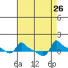Ross Island tide chart for Tuesday, August 26, 2025