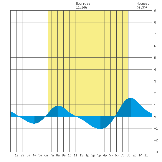 Ross Island tide chart for Wednesday, August 27, 2025