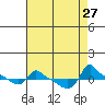 Ross Island tide chart for Wednesday, August 27, 2025