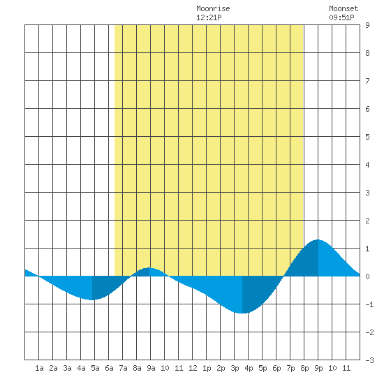 Ross Island tide chart for Thursday, August 28, 2025