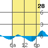 Ross Island tide chart for Thursday, August 28, 2025