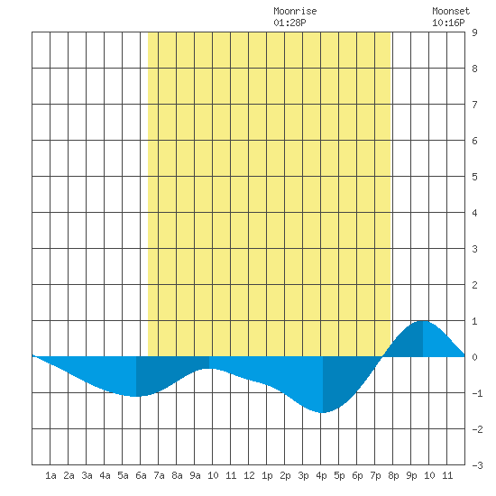 Ross Island tide chart for Friday, August 29, 2025