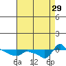 Ross Island tide chart for Friday, August 29, 2025