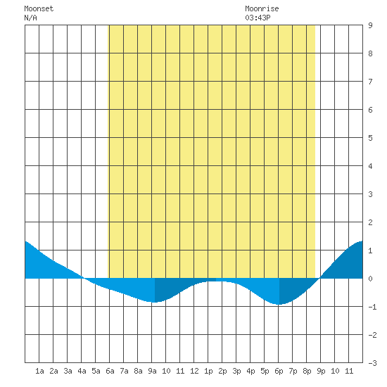 Ross Island tide chart for Saturday, August 2, 2025