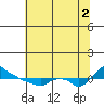 Ross Island tide chart for Saturday, August 2, 2025