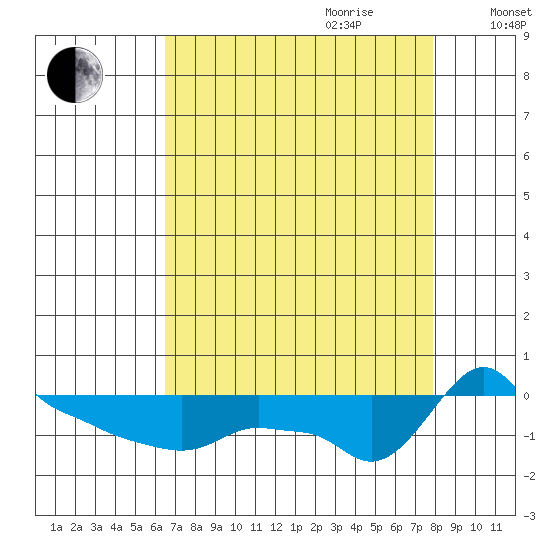 Ross Island tide chart for Saturday, August 30, 2025