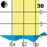 Ross Island tide chart for Saturday, August 30, 2025
