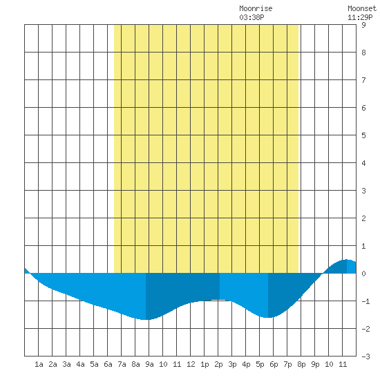 Ross Island tide chart for Sunday, August 31, 2025