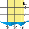 Ross Island tide chart for Sunday, August 31, 2025