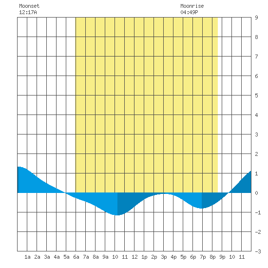 Ross Island tide chart for Sunday, August 3, 2025