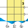 Ross Island tide chart for Sunday, August 3, 2025