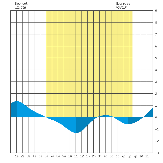 Ross Island tide chart for Monday, August 4, 2025
