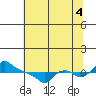 Ross Island tide chart for Monday, August 4, 2025