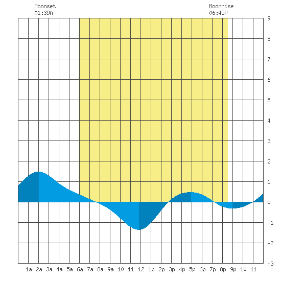 Ross Island tide chart for Tuesday, August 5, 2025