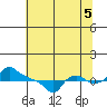 Ross Island tide chart for Tuesday, August 5, 2025
