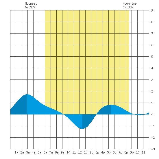 Ross Island tide chart for Wednesday, August 6, 2025