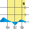 Ross Island tide chart for Wednesday, August 6, 2025