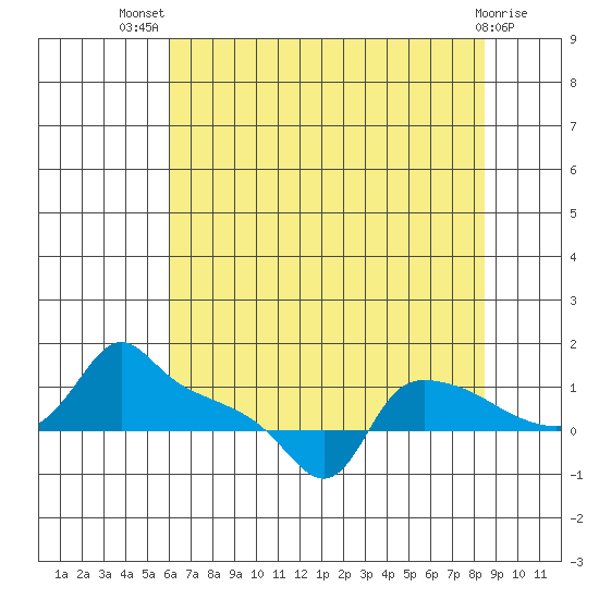 Ross Island tide chart for Thursday, August 7, 2025