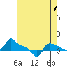 Ross Island tide chart for Thursday, August 7, 2025