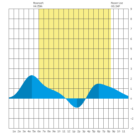Ross Island tide chart for Friday, August 8, 2025