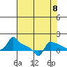 Ross Island tide chart for Friday, August 8, 2025