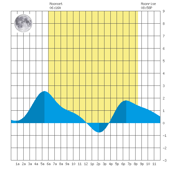 Ross Island tide chart for Saturday, August 9, 2025