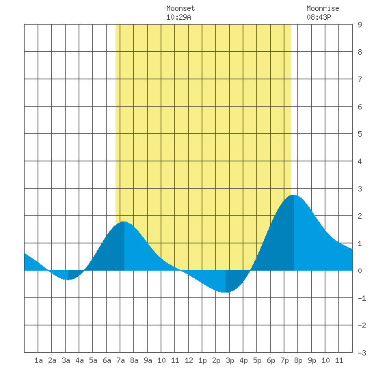 Ross Island tide chart for Wednesday, September 10, 2025