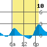 Ross Island tide chart for Wednesday, September 10, 2025