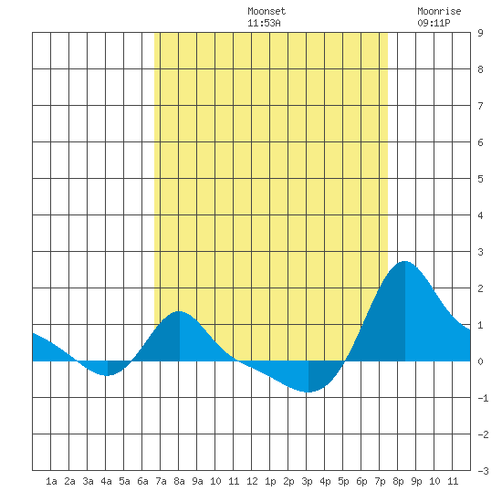 Ross Island tide chart for Thursday, September 11, 2025