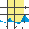 Ross Island tide chart for Thursday, September 11, 2025