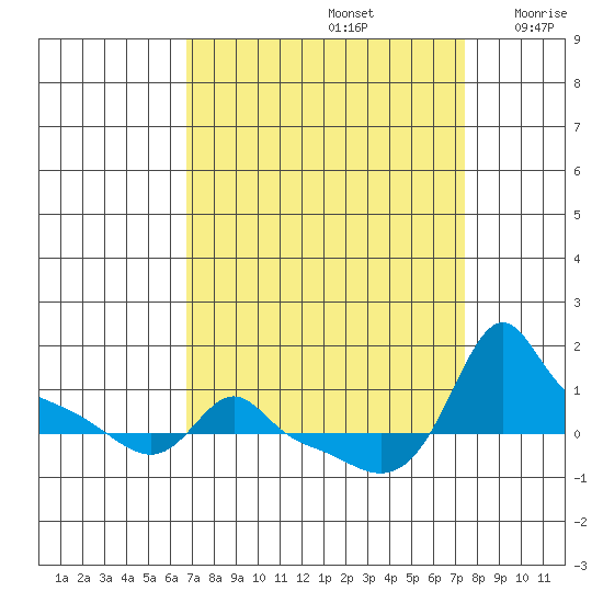 Ross Island tide chart for Friday, September 12, 2025