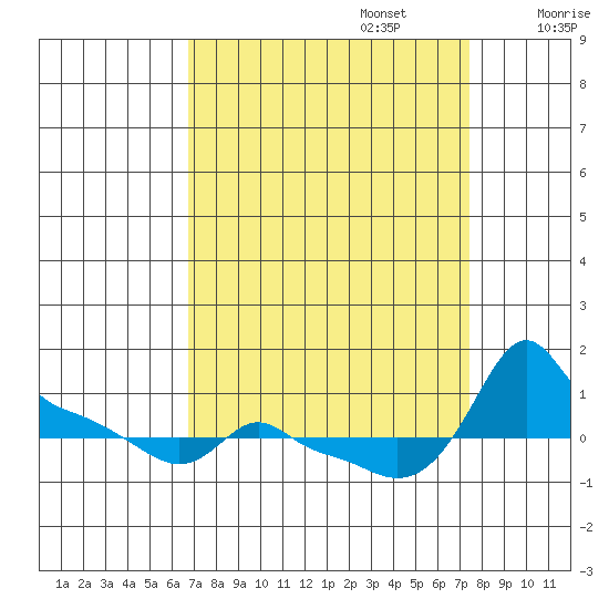 Ross Island tide chart for Saturday, September 13, 2025