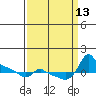 Ross Island tide chart for Saturday, September 13, 2025