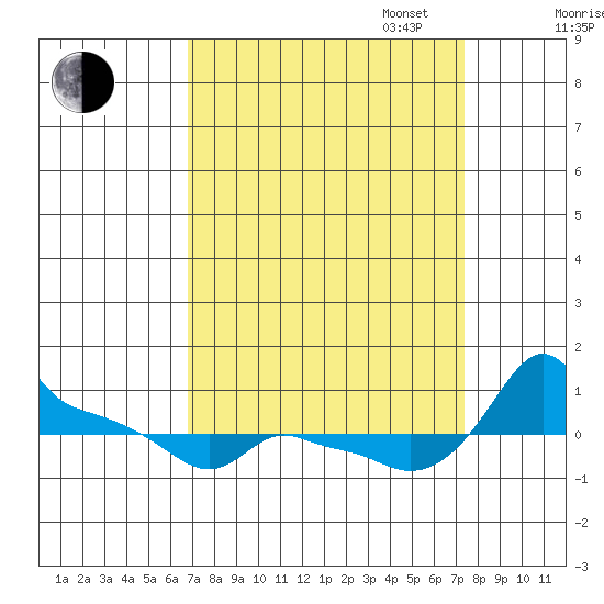 Ross Island tide chart for Sunday, September 14, 2025