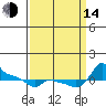 Ross Island tide chart for Sunday, September 14, 2025