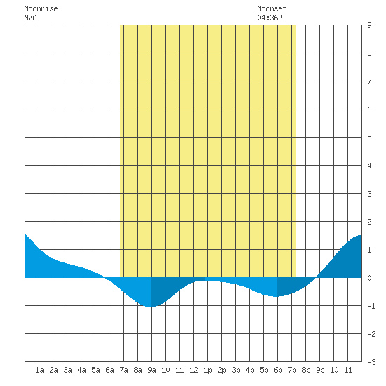Ross Island tide chart for Monday, September 15, 2025