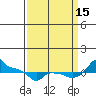 Ross Island tide chart for Monday, September 15, 2025