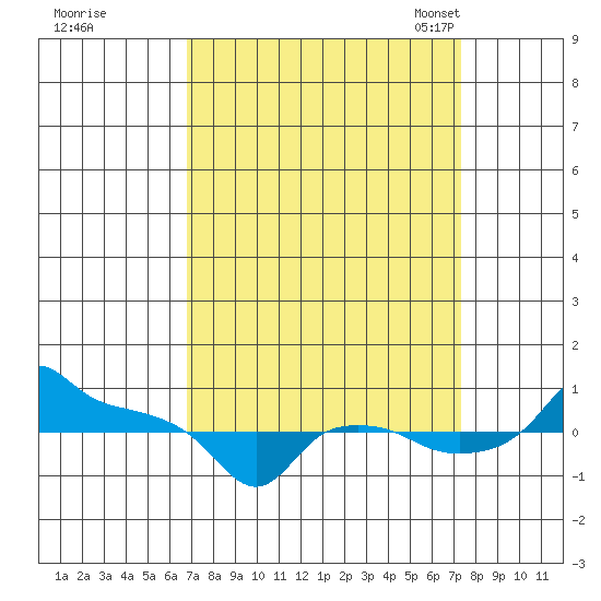 Ross Island tide chart for Tuesday, September 16, 2025