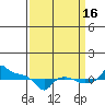 Ross Island tide chart for Tuesday, September 16, 2025