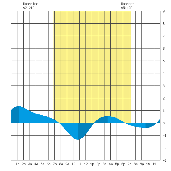 Ross Island tide chart for Wednesday, September 17, 2025