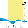 Ross Island tide chart for Wednesday, September 17, 2025