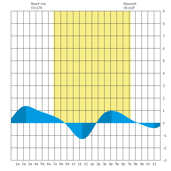 Ross Island tide chart for Thursday, September 18, 2025