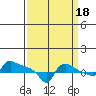 Ross Island tide chart for Thursday, September 18, 2025