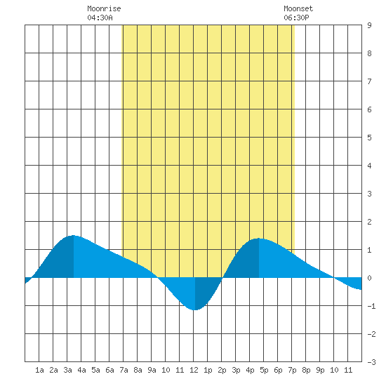 Ross Island tide chart for Friday, September 19, 2025