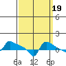 Ross Island tide chart for Friday, September 19, 2025